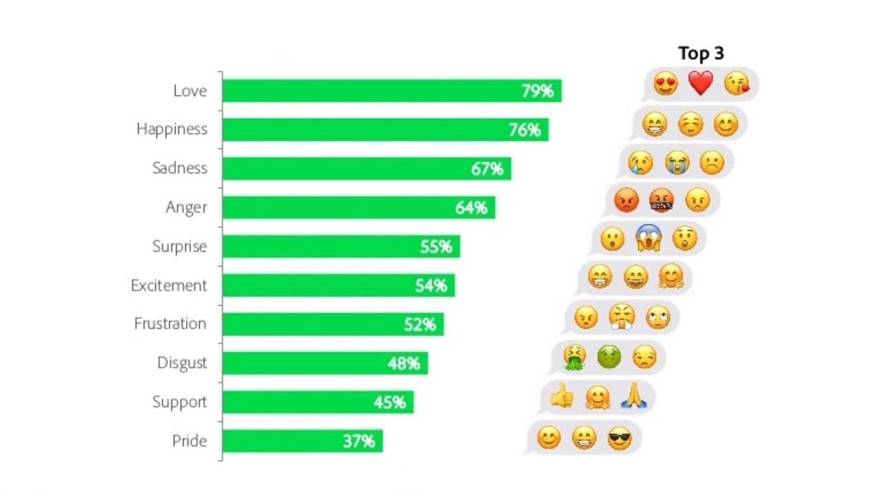 graf: emócie vyjadrované cez emojis